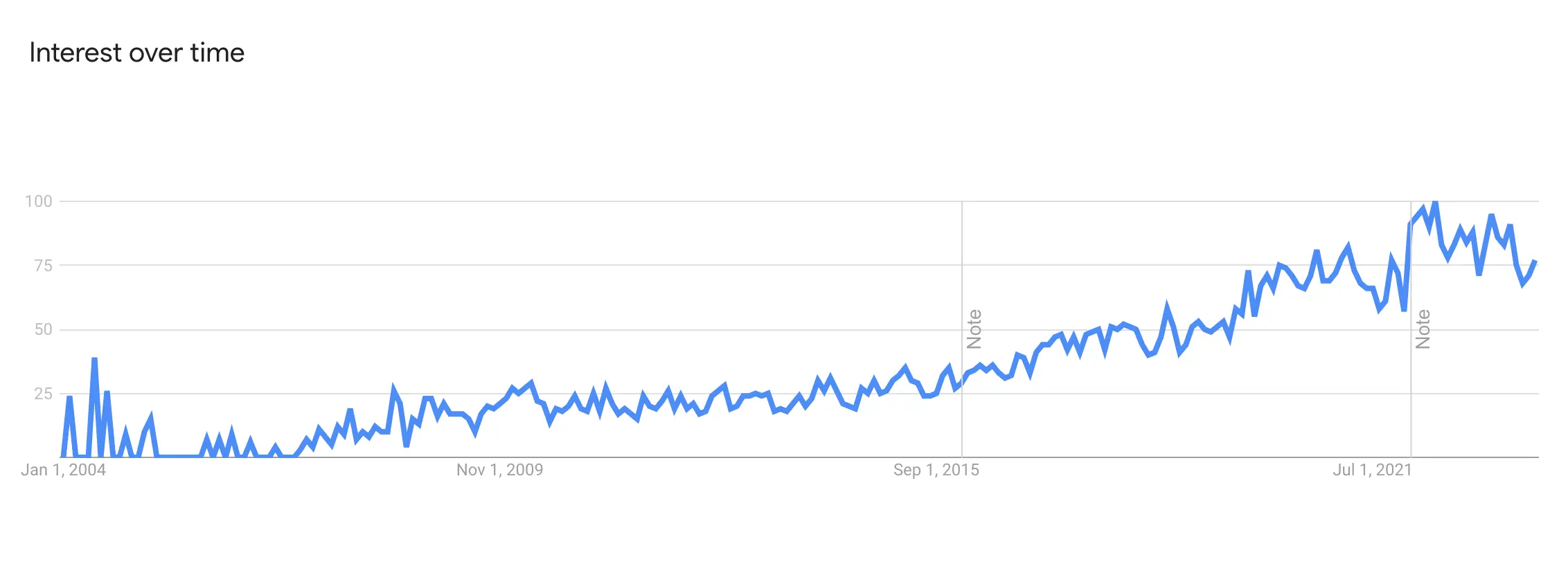 Searches for the term 22vertical farming22 in Google Trends Searches for the term “vertical farming” in Google Trends